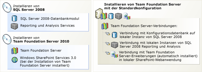 Auf einem Einzelserver installieren