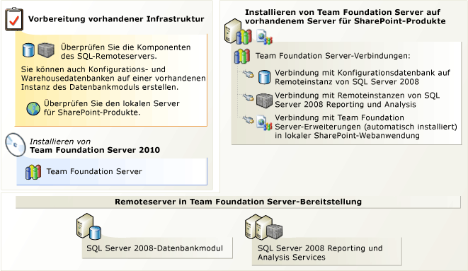 Auf mehr als einem Server installieren