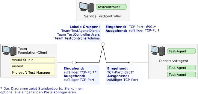 Ports und Sicherheit von Testcontrollern und Test-Agents