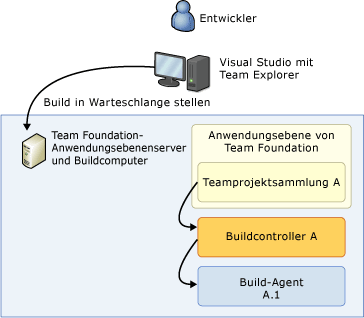 Einzelcomputersystem auf Anwendungsebene