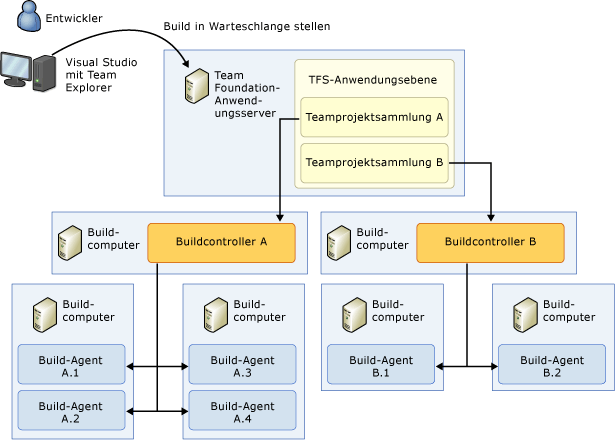 System mit mehreren Computern und Controllern