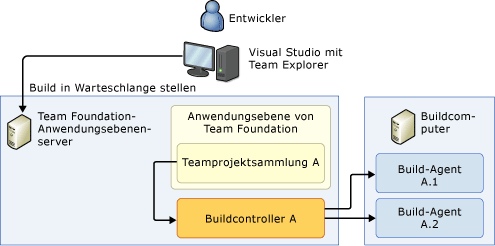 Einzelcomputersystem (eigenständig)