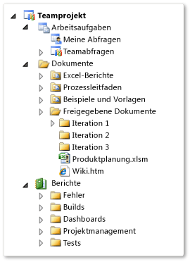 Agile Struktur des Teamprojektartefakts