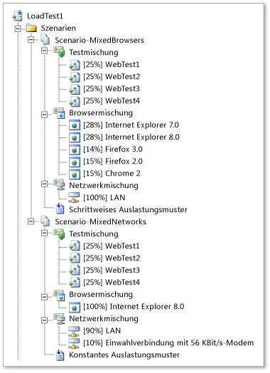 Auslastungstestszenarios
