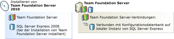 Team Foundation Server mit SQL Server Express