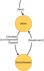 Zustandsdiagramm für freigegebene Testschritte