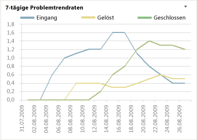 Excel-Bericht über 7-tägigen Problemtrend