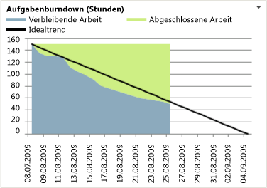 Burndowndiagramm