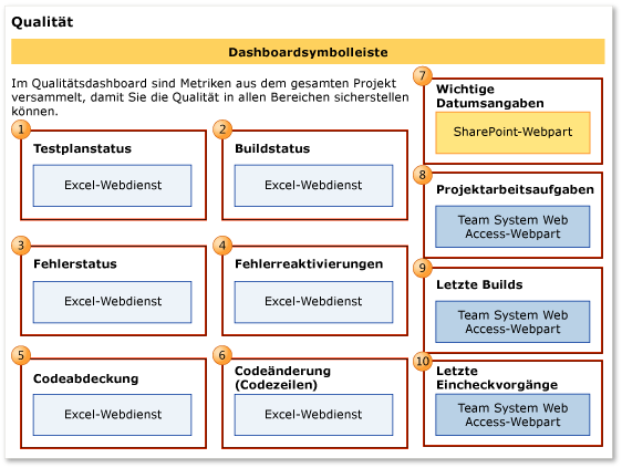 Produktqualitätsdashboard