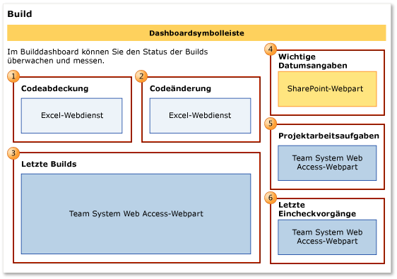 Buildqualitätsdashboard