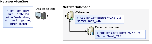 Manuelle Tests über eine virtuelle Umgebung ausführen