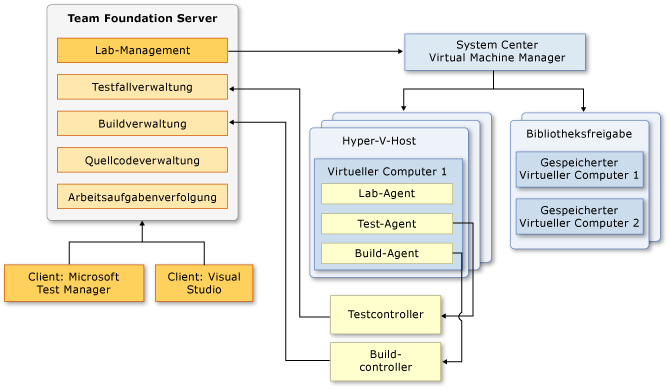 Komponenten eines integrierten Lab Management-Setups