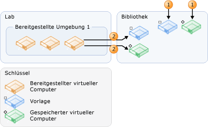 Quellen für Vorlagen und virtuelle Computer