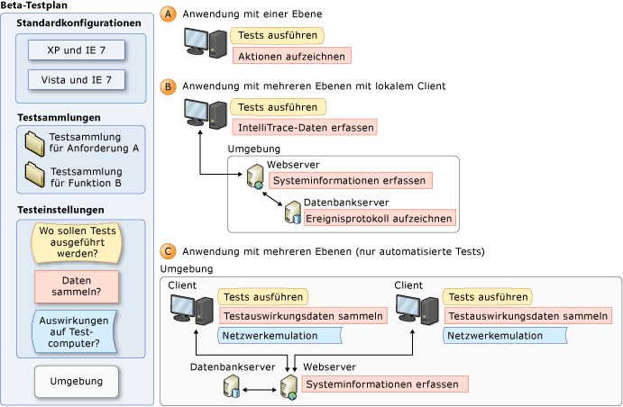 Konzepte für Testeinstellungen