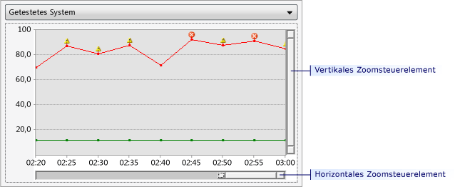 Zoomsteuerelement der Diagrammansicht