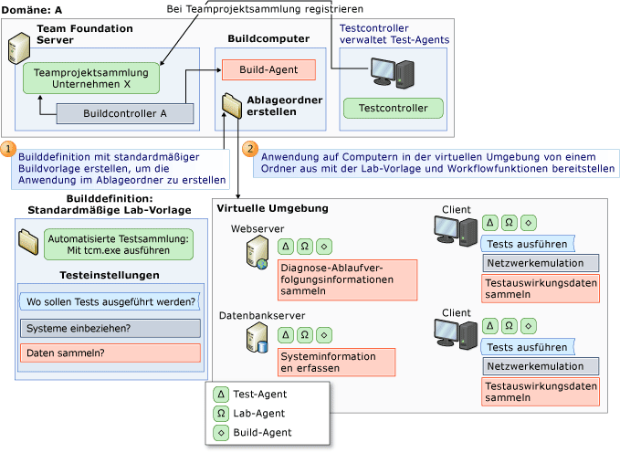 Erstellen, Bereitstellen und Testen in einer virtuellen Umgebung