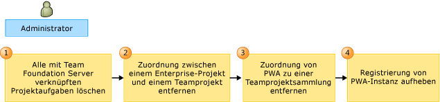 Workflow zum Entfernen einer Zuordnung zwischen PS und TFS