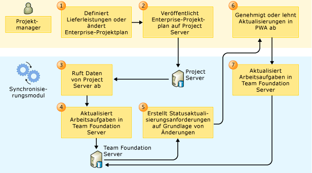 PS-TFS-Synchronisierungsprozess