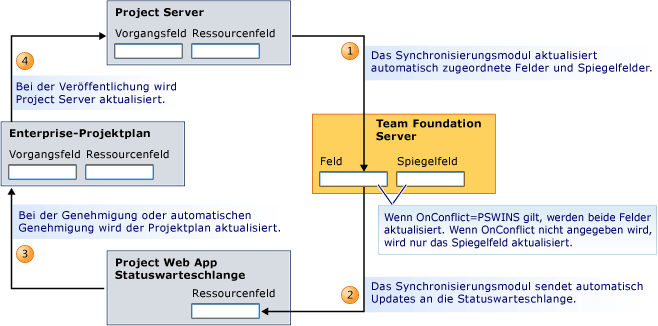 Updates für zugeordnete Felder und Spiegelfelder