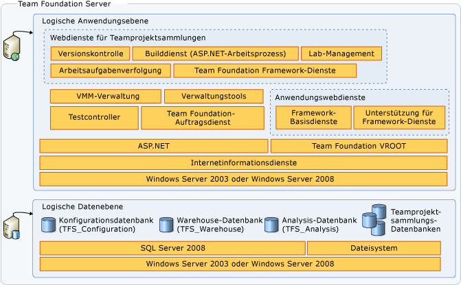 Diagramm der Serverarchitektur