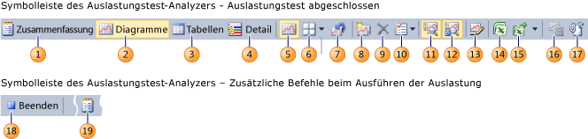 Symbolleiste "Auslastungstest-Analyzer"