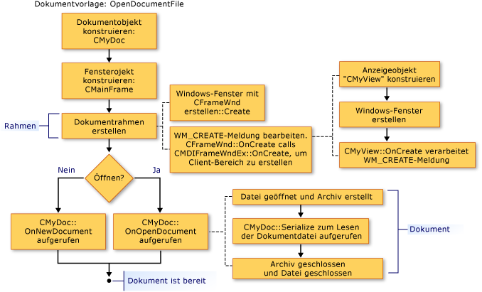 Reihenfolge der Rahmenfenstererstellung