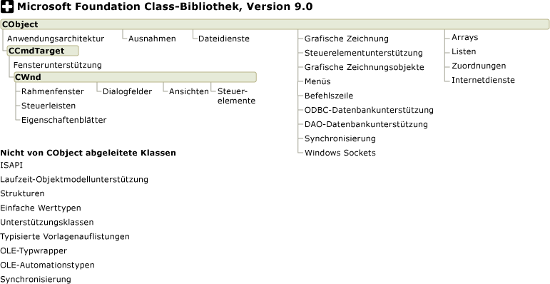 MFC-Hierarchiediagrammkategorien