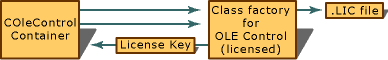 Lizenzüberprüfung bei der Entwicklung von ActiveX-Steuerelementen