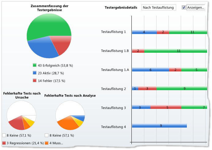 Testplanergebnisse