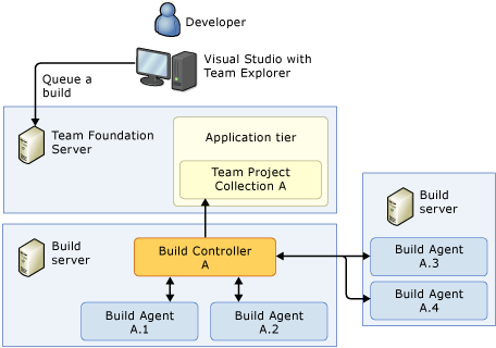 Zwei Buildserver