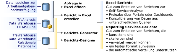 Tools zum Generieren von Team Foundation-Berichten