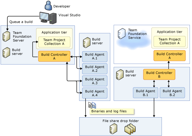 Ablageordner in einem Buildsystem