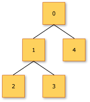 Strukturdiagramm für diskriminierte Unions