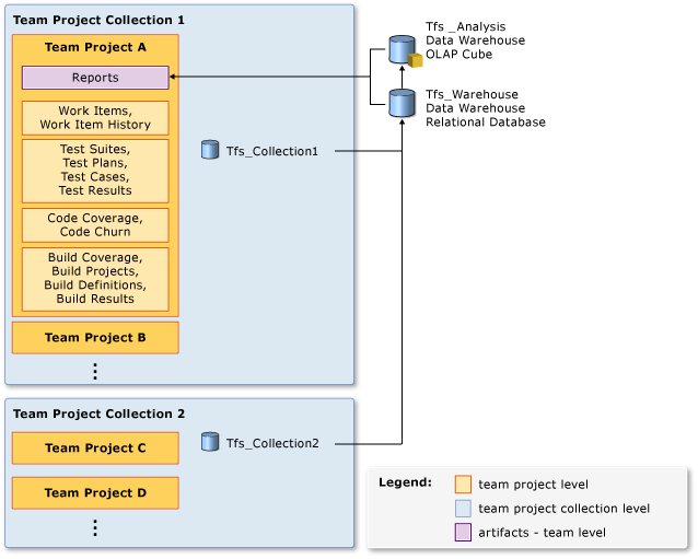 Berichte, Metriken und Datenspeicher