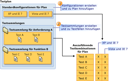 Hauptkomponenten eines Testplans