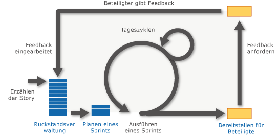 Projekte planen und nachverfolgen