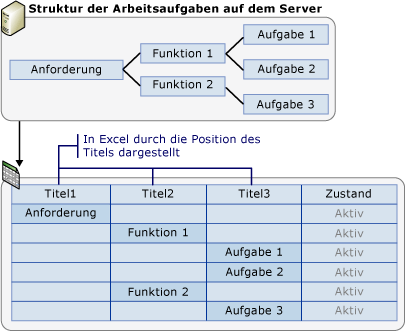 Baumstrukturdarstellung einer Arbeitsaufgabe in Excel