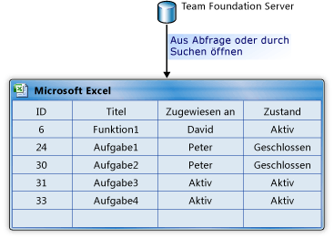 Arbeitsaufgabenlisten erstellen