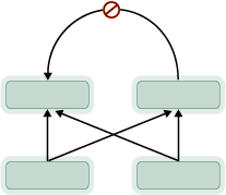 Topologie von Abhängigkeitslinks