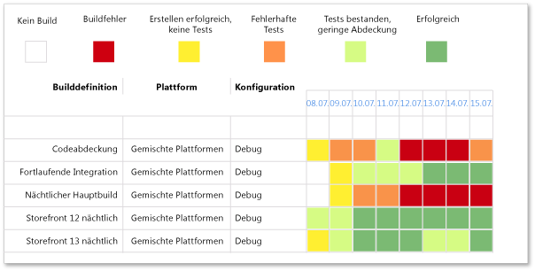 Fehlerfreie und fehlerhafte Version von Builderfolg