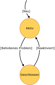 Problemzustandsdiagramm