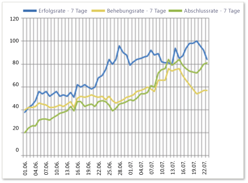 Beispiel für Bericht über Fehlertrends