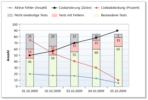 Fehlerfreie Version des Buildqualitätsindikators