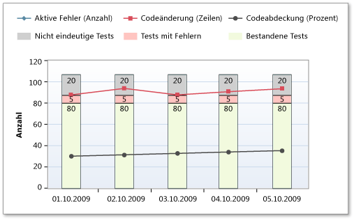 Hohe Anzahl an Codeänderungen im Bericht über Buildqualitätsindikatoren