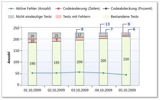 Niedrige Testrate im Bericht über Buildqualitätsindikatoren