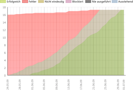 Fehlerfreie Version des Testplanstatus