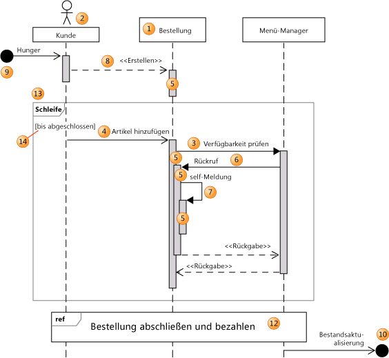 Teile eines Sequenzdiagramms