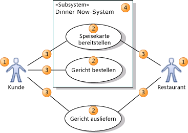 Elemente in einem Anwendungsfalldiagramm