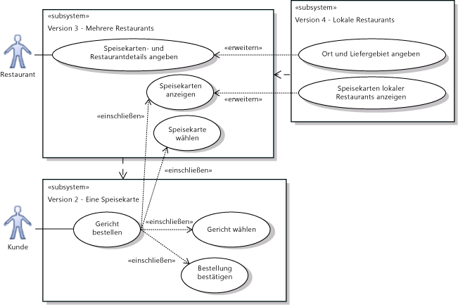 Subsysteme weisen unterschiedliche Versionen eines Systems auf