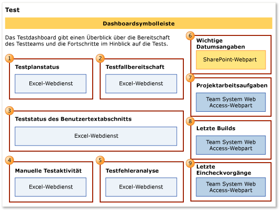 Webparts für Teststatusdashboard